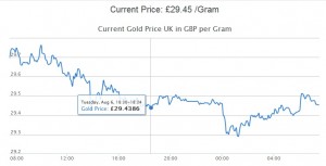 Current Gold Price